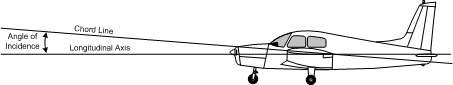 Angle of Incidence, Langley Flying School