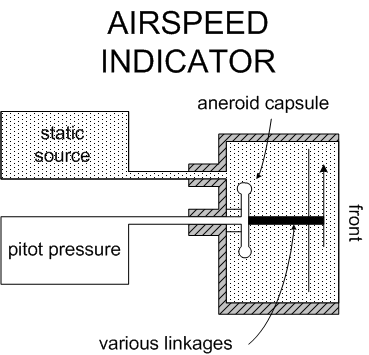 Airspeed Indicator, Langley Flying School.