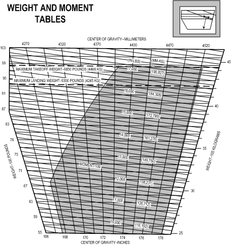 Cessn 441 Weight and Balance Graph (for classroom purposes only).  Langley Flying School.