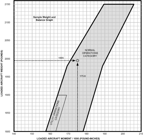 Weight and Balance Graph.  Langley Flying School.