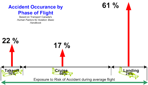 Flight Risk exposure based on phase of operation (from Canadian Human Factors).  Langley Flying School.