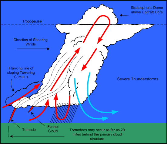 Severe Thunderstorm Features, Langley Flying School.