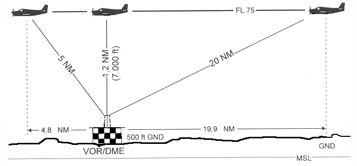DME Depiction courtesy Wikipedia