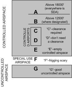 Airspace Classification, Langley Flying School