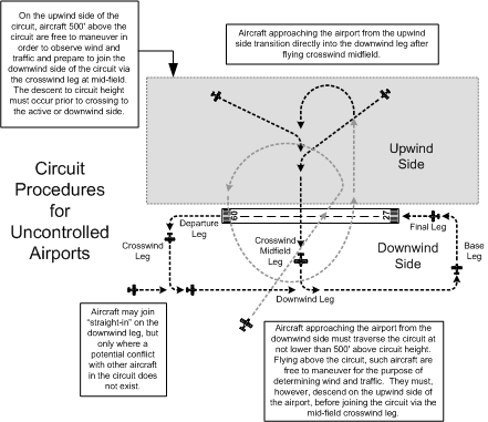 Aircraft circuit-joining procedures at an ATF Airport, Langley Flying School