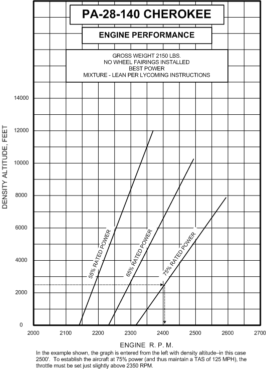 Piper Cherokee Engine Performance Chart.  Langley Flying School.