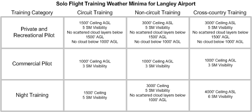 Langley Flying School Flight Training Weather Minima
