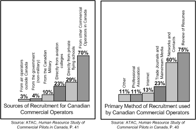 Sources of Recruitment for Canadian Commercial Pilots.  Langley Flying School.