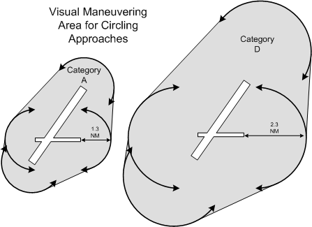 Visual Maneuvering Area for IFR circling maneuvers.  Langley Flying School.