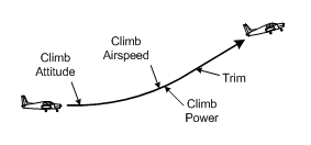 Pilot sequence for a climb, Langley Flying School